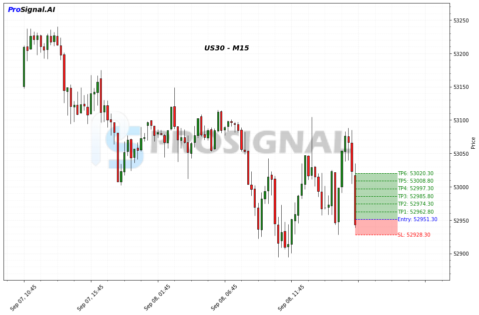 US30 LONG signal chart