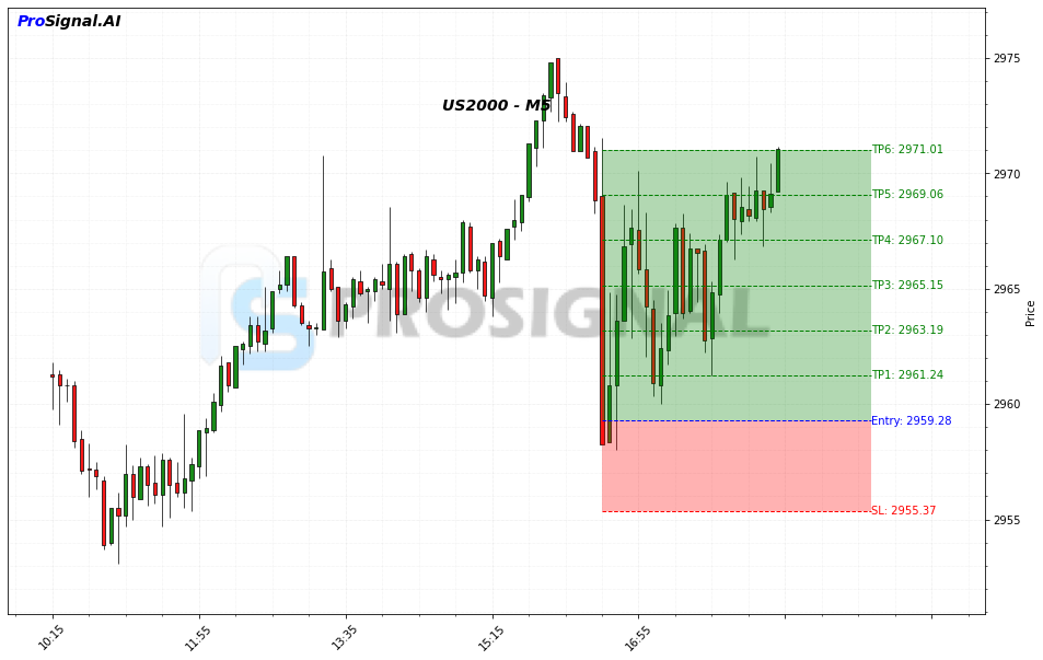US2000 LONG signal chart
