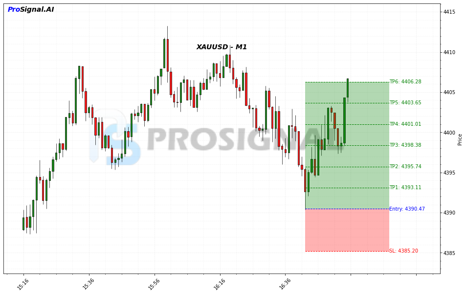 XAUUSD LONG signal chart