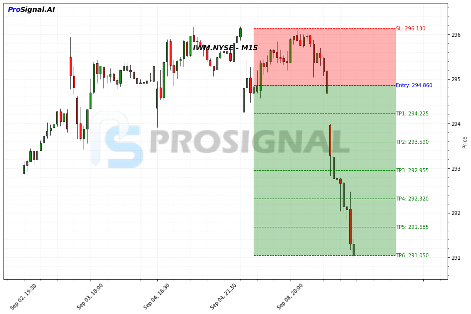 IWM SHORT signal chart