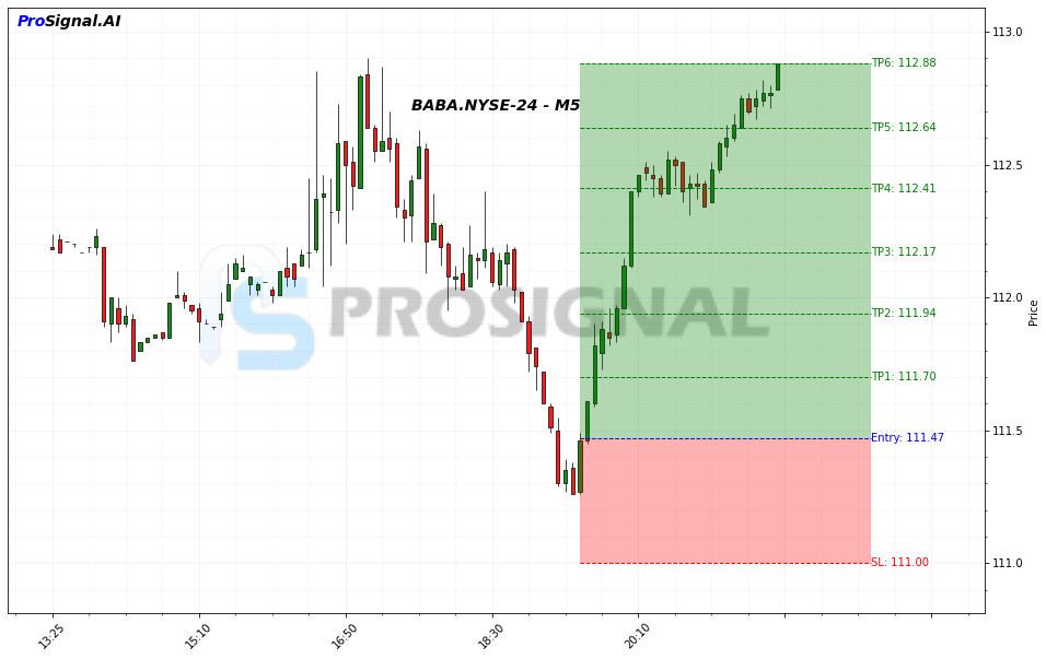BABA LONG signal chart