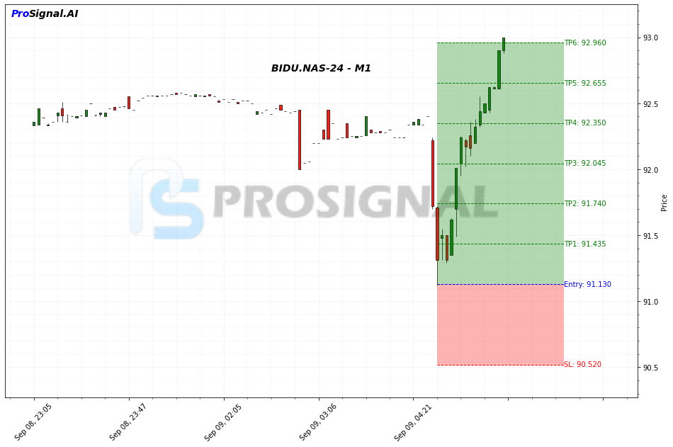 BIDU LONG signal chart