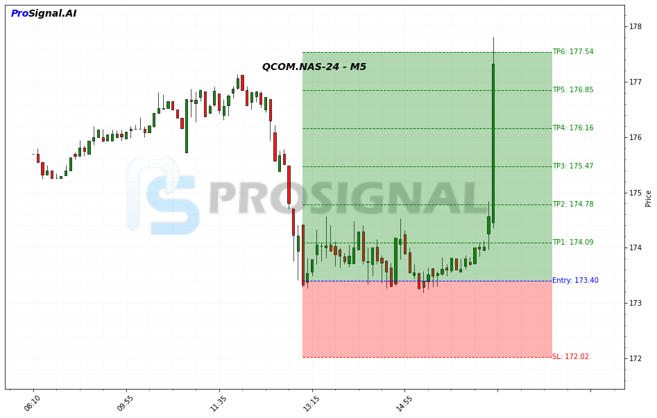QCOM LONG signal chart