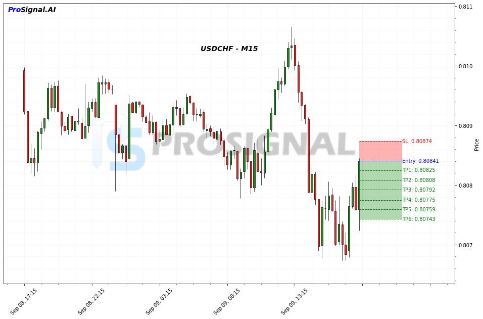 USDCHF SHORT signal chart