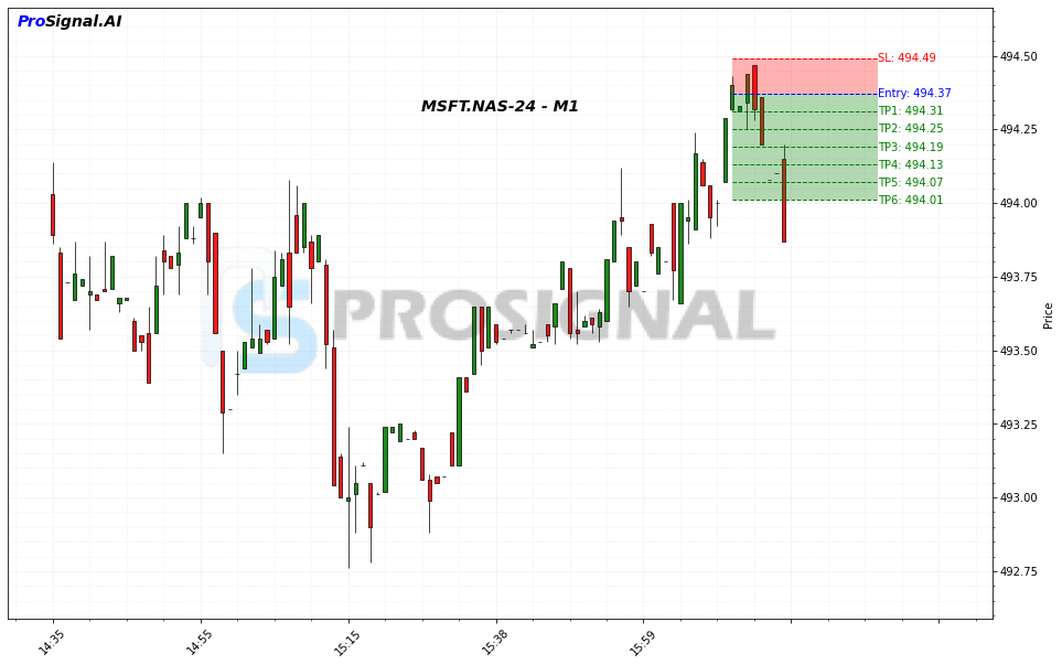 MSFT SHORT signal chart