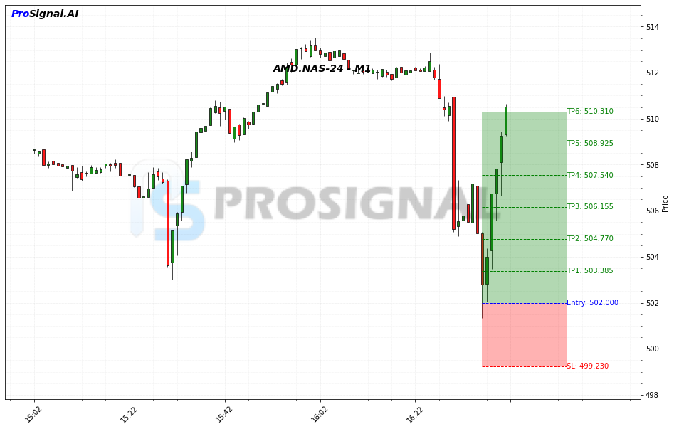 AMD LONG signal chart