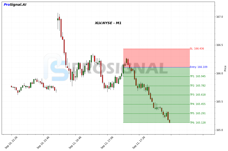 XLV SHORT signal chart