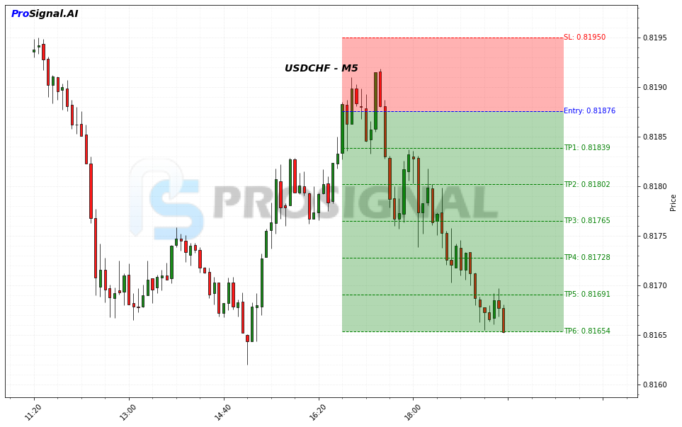 USDCHF SHORT signal chart