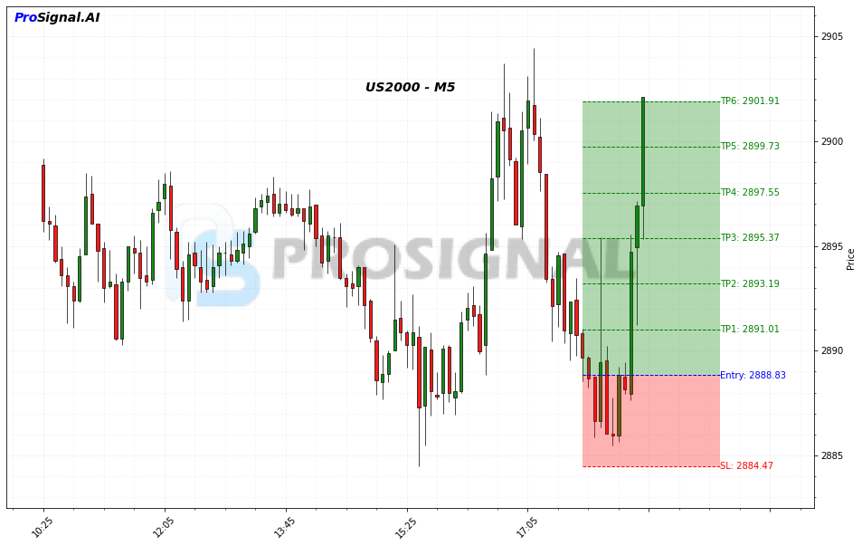 US2000 LONG signal chart