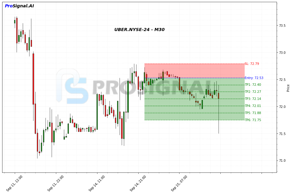 UBER SHORT signal chart