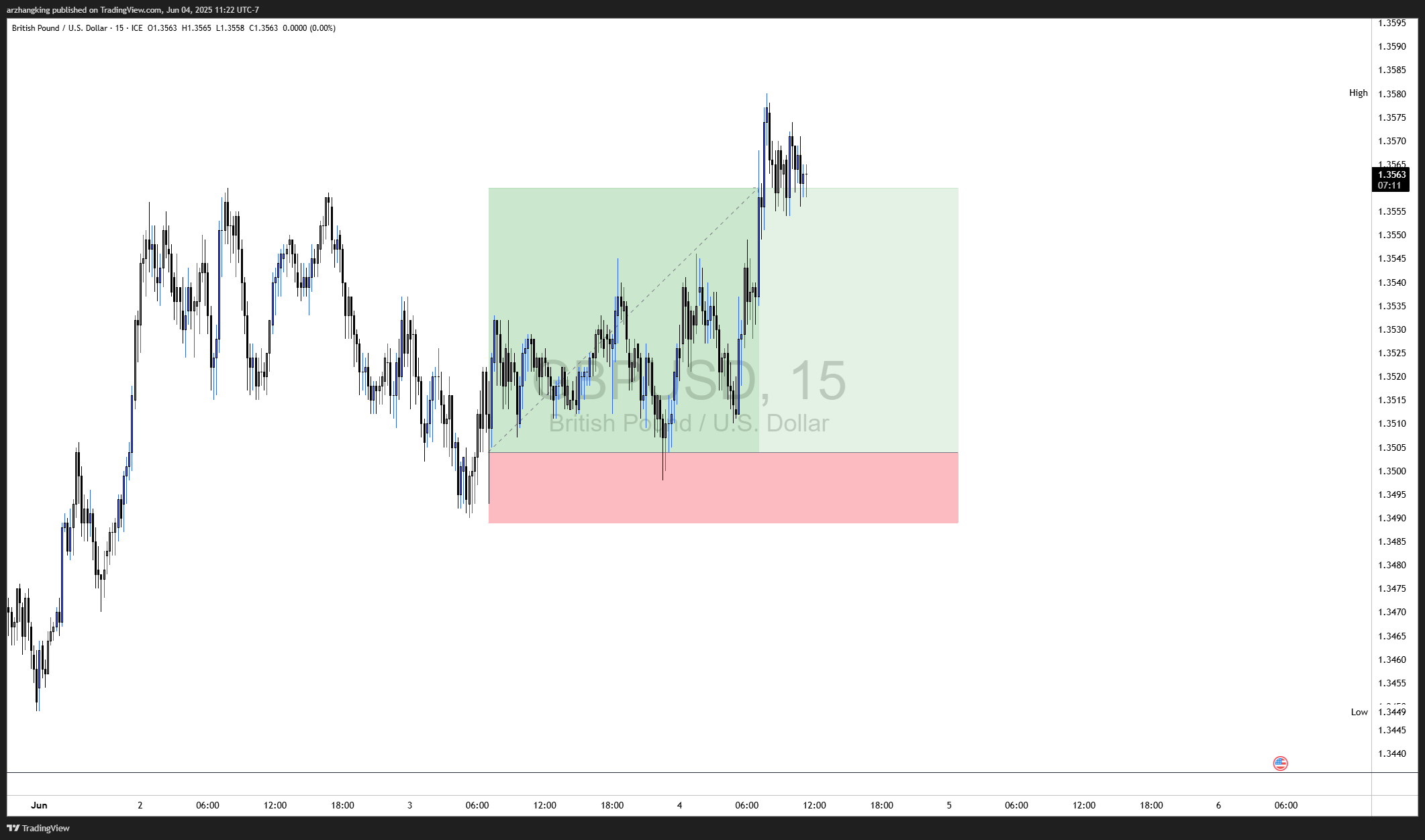 GBPUSD LONG