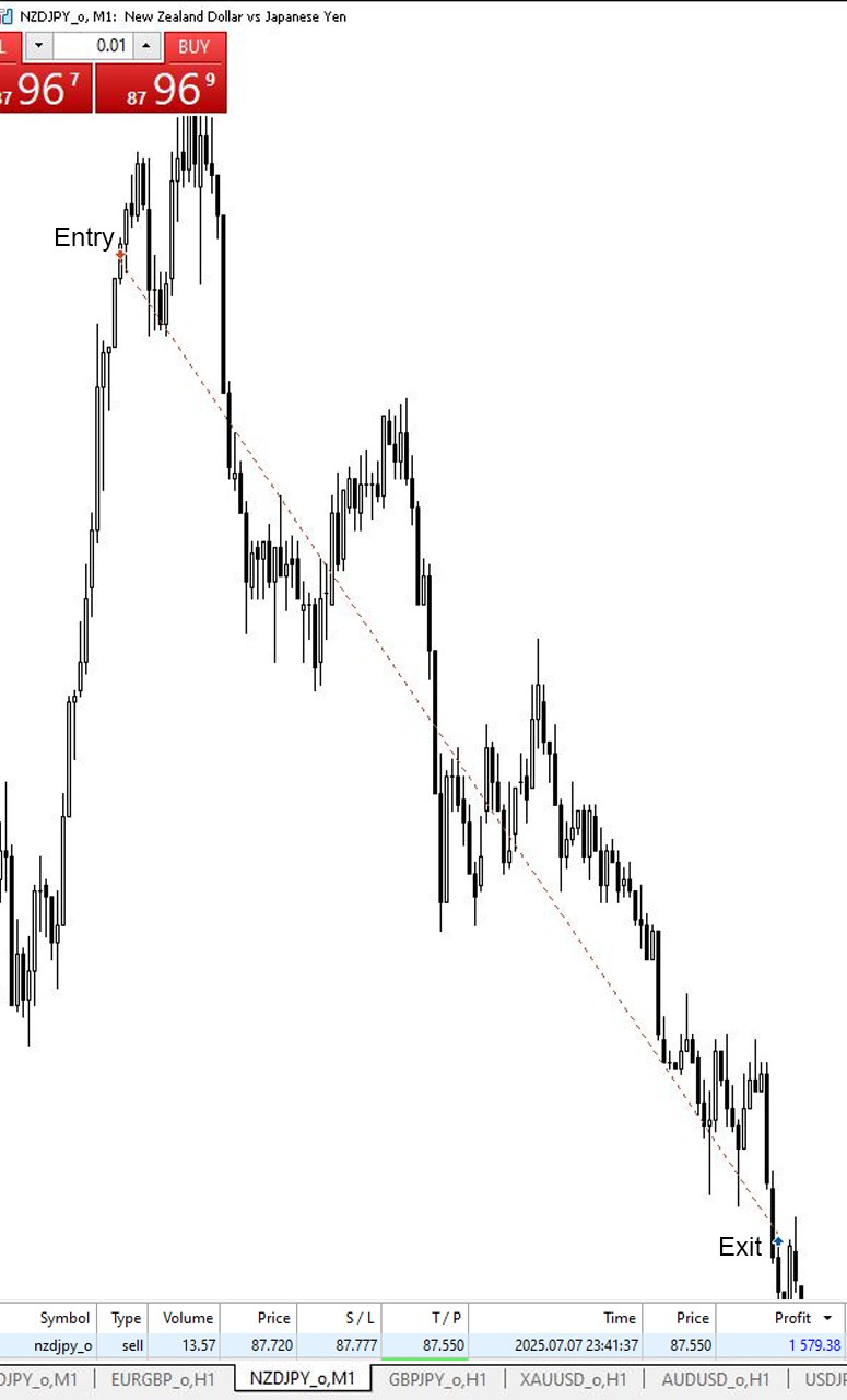 NZDJPY (New Zealand Dollar vs Japanese Yen)
