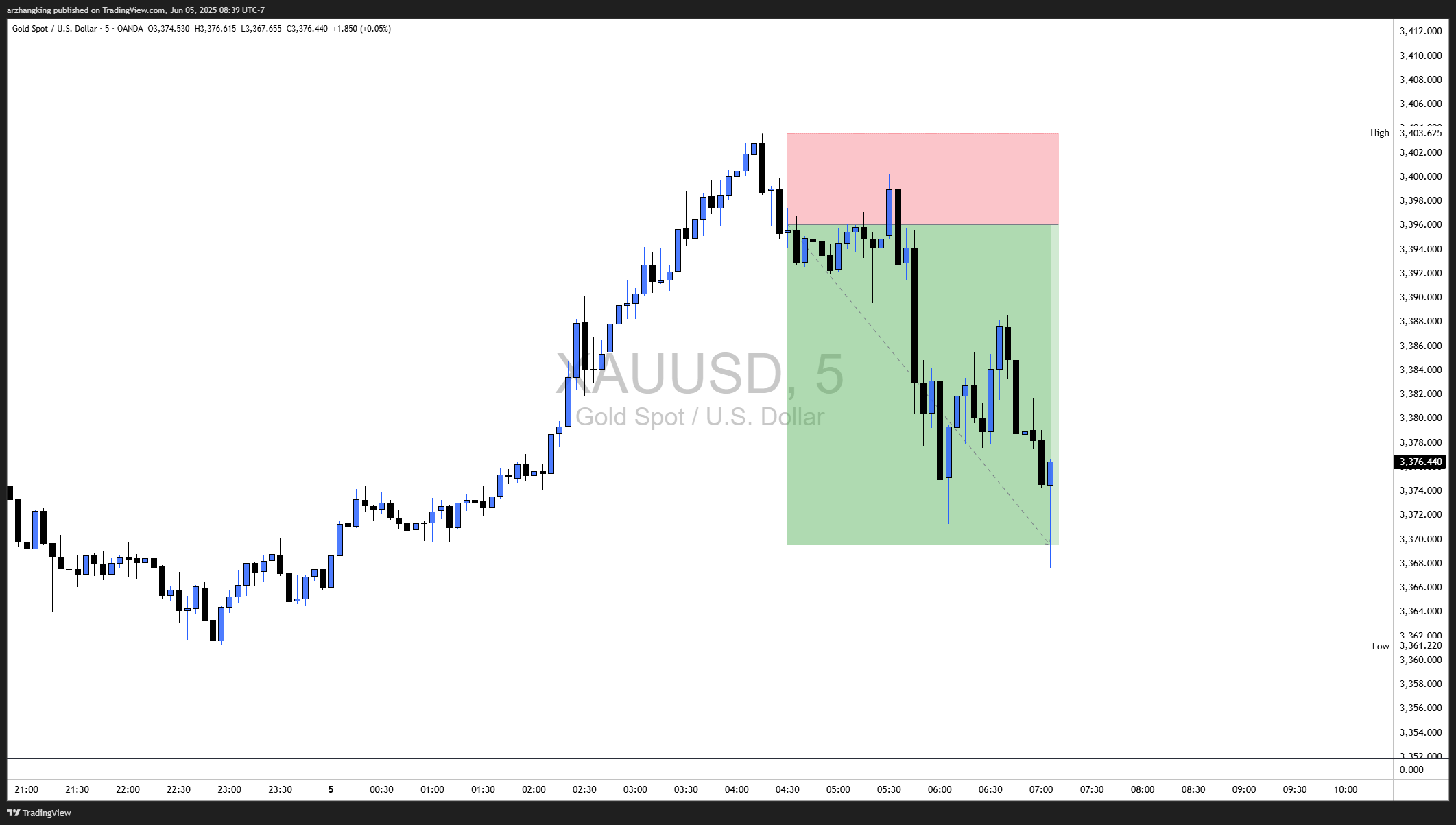 XAU/USD SHORT
