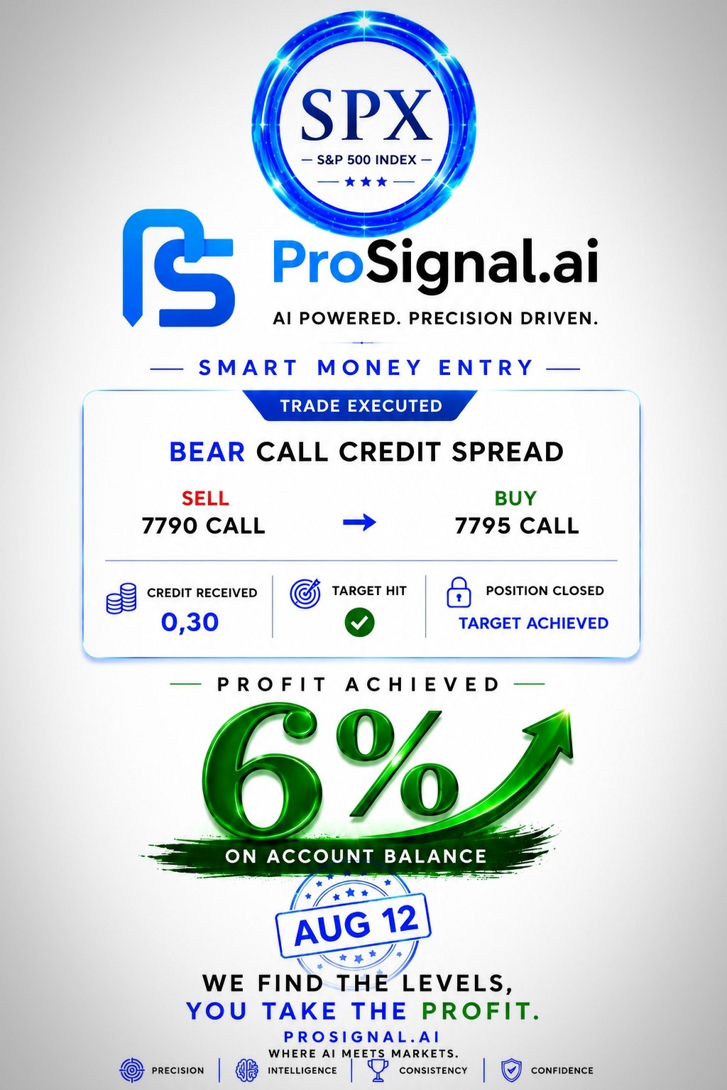 +6% Today. Precision Pays