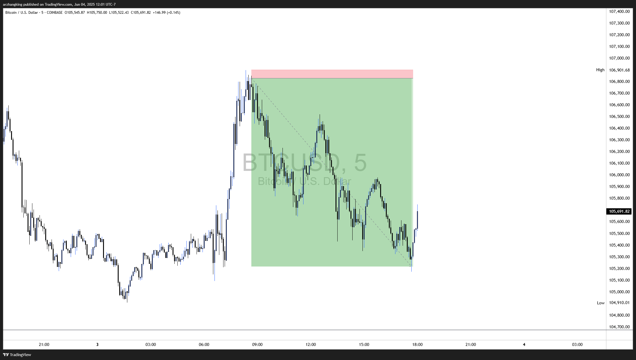 BTC SHORT