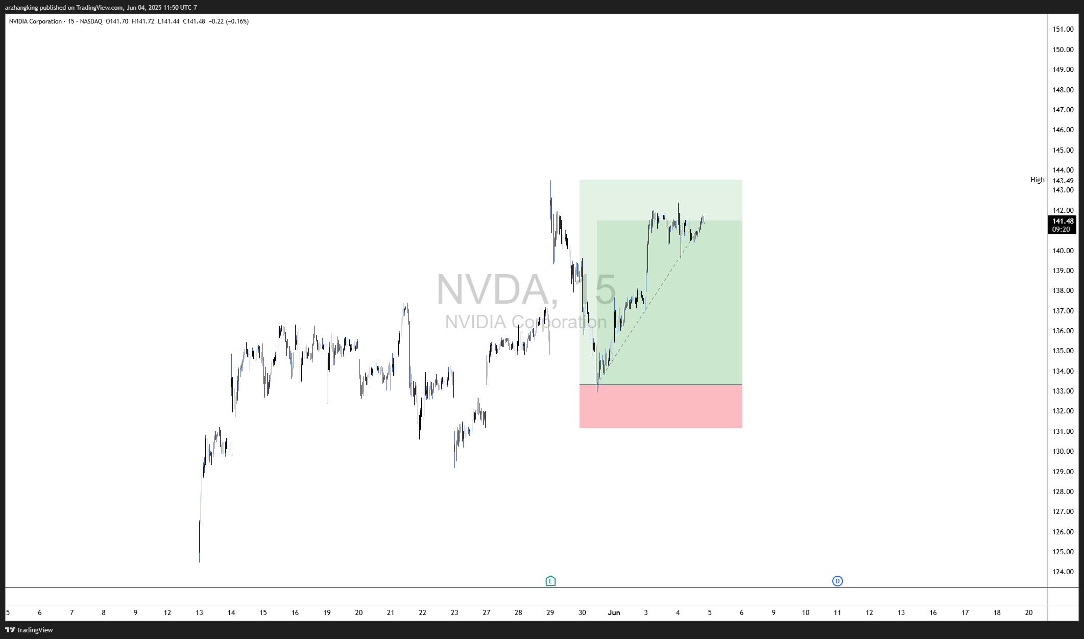 NVDA LONG