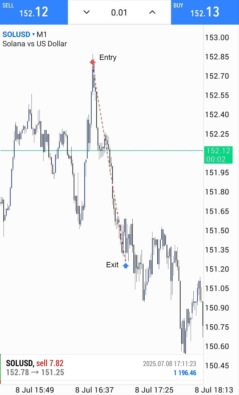 Solana vs US Dollar (SOLUSD)
