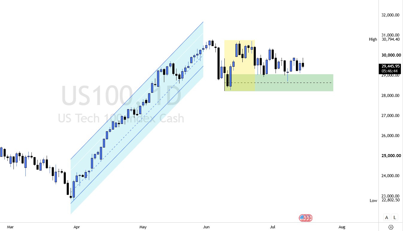NQ 100 Trend Update